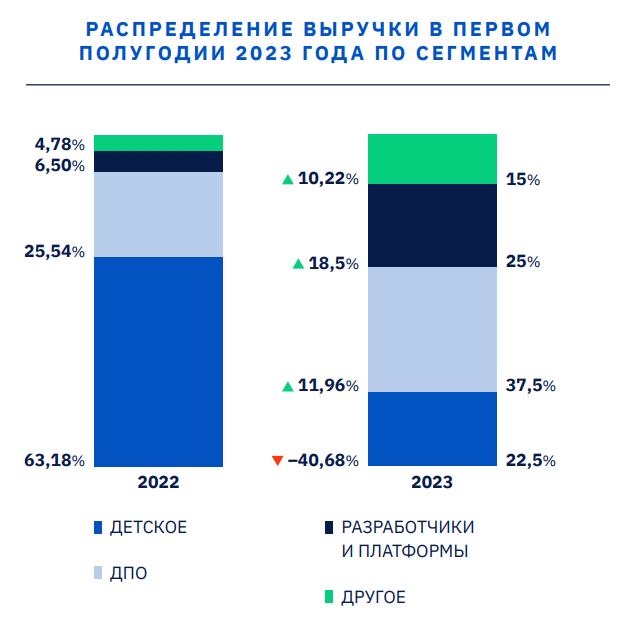 Edtech-рынок Казахстана упал более чем на половину за первое полугодие 2023 года